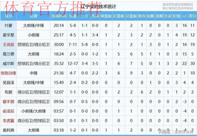 辽宁95-79广厦 球员评价：6人满分，2人及格，4人低迷